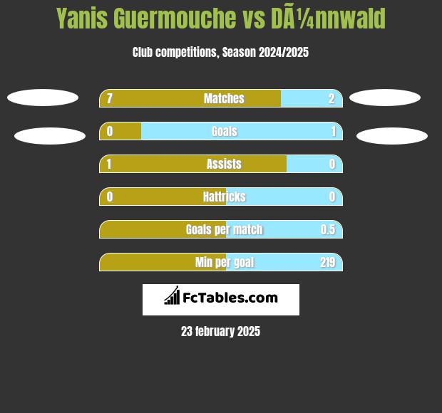 Yanis Guermouche vs DÃ¼nnwald h2h player stats