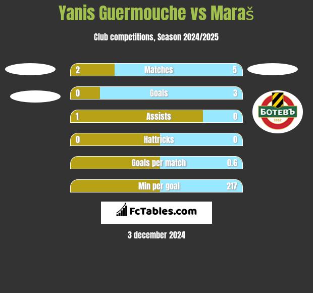 Yanis Guermouche vs Maraš h2h player stats