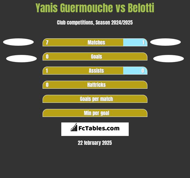 Yanis Guermouche vs Belotti h2h player stats