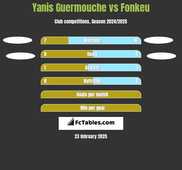 Yanis Guermouche vs Fonkeu h2h player stats