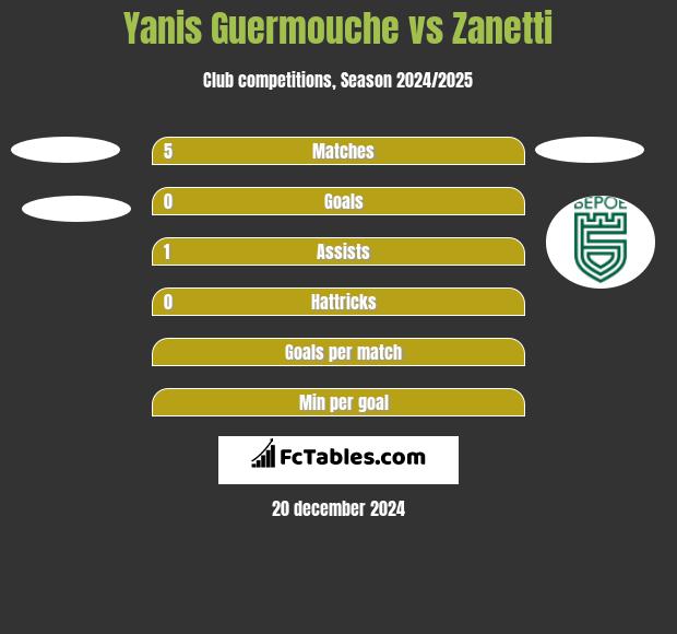 Yanis Guermouche vs Zanetti h2h player stats