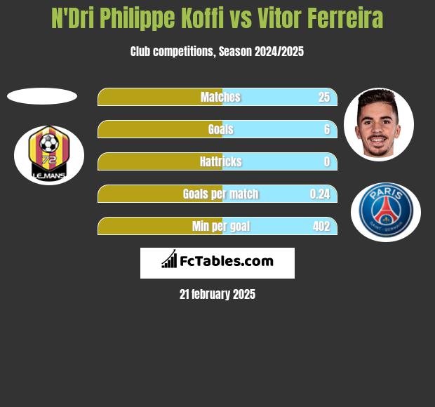 N'Dri Philippe Koffi vs Vitor Ferreira h2h player stats