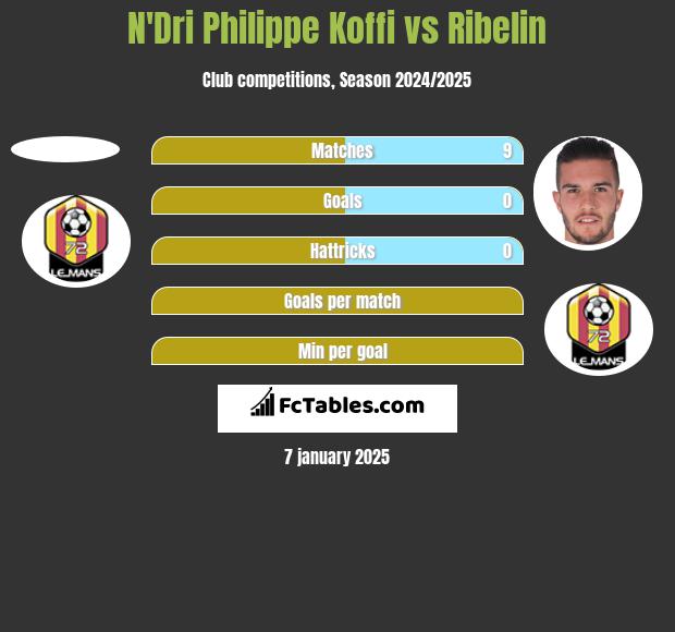 N'Dri Philippe Koffi vs Ribelin h2h player stats