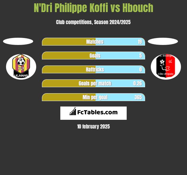 N'Dri Philippe Koffi vs Hbouch h2h player stats