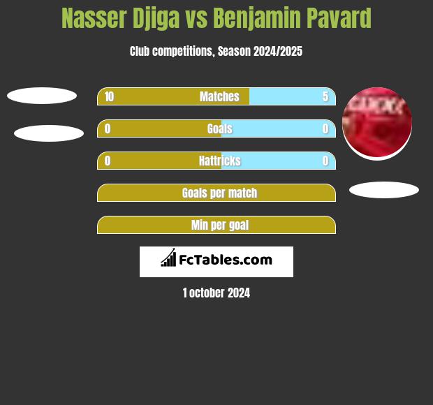 Nasser Djiga vs Benjamin Pavard h2h player stats