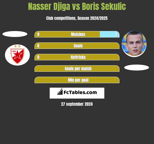 Nasser Djiga vs Boris Sekulic h2h player stats