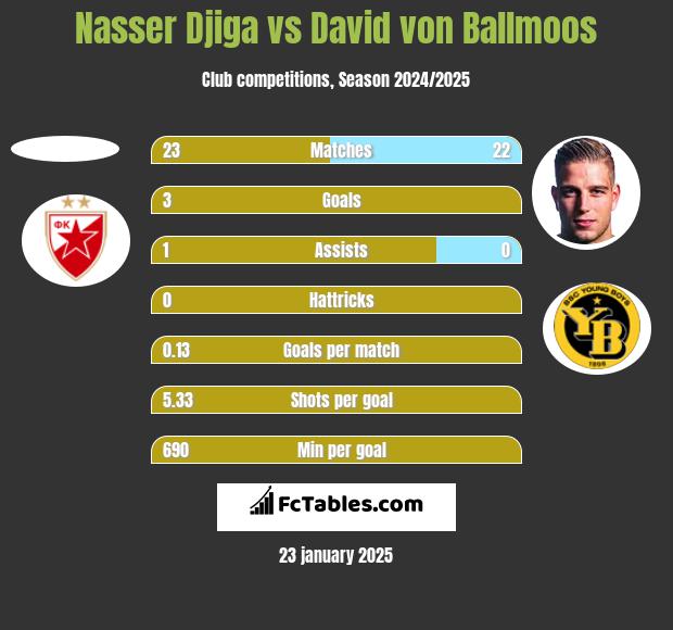 Nasser Djiga vs David von Ballmoos h2h player stats