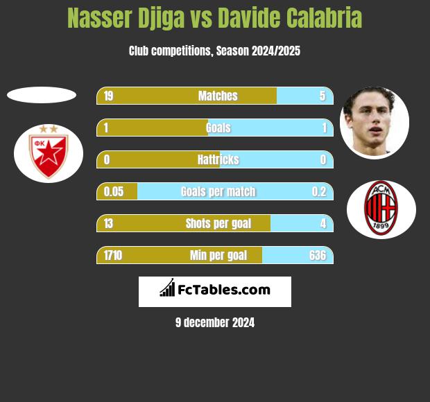 Nasser Djiga vs Davide Calabria h2h player stats