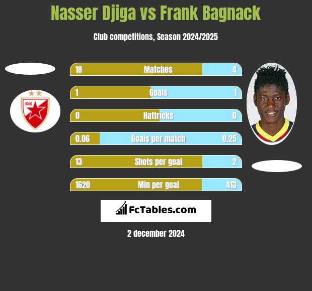 Nasser Djiga vs Frank Bagnack h2h player stats