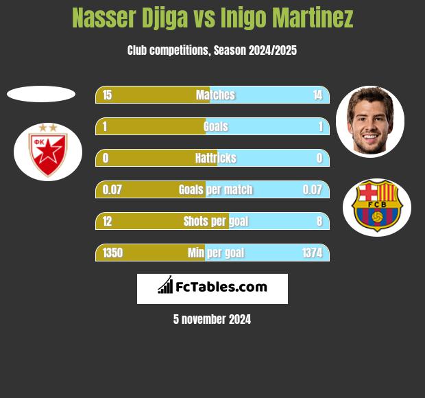 Nasser Djiga vs Inigo Martinez h2h player stats