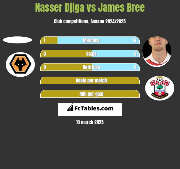 Nasser Djiga vs James Bree h2h player stats