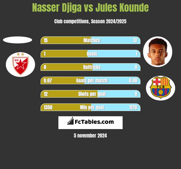 Nasser Djiga vs Jules Kounde h2h player stats