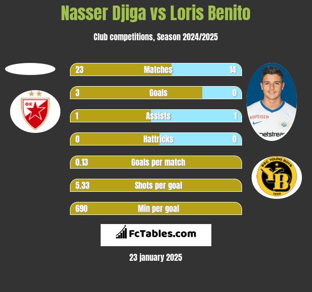 Nasser Djiga vs Loris Benito h2h player stats