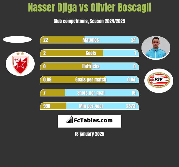 Nasser Djiga vs Olivier Boscagli h2h player stats