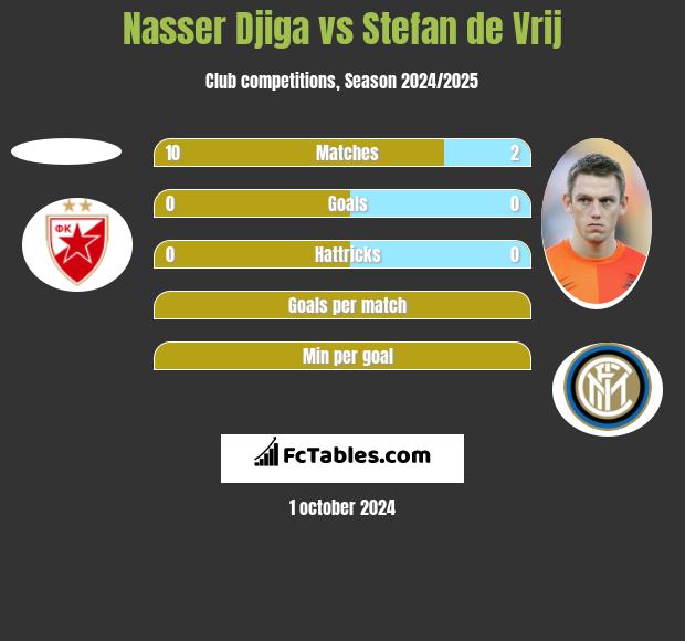 Nasser Djiga vs Stefan de Vrij h2h player stats