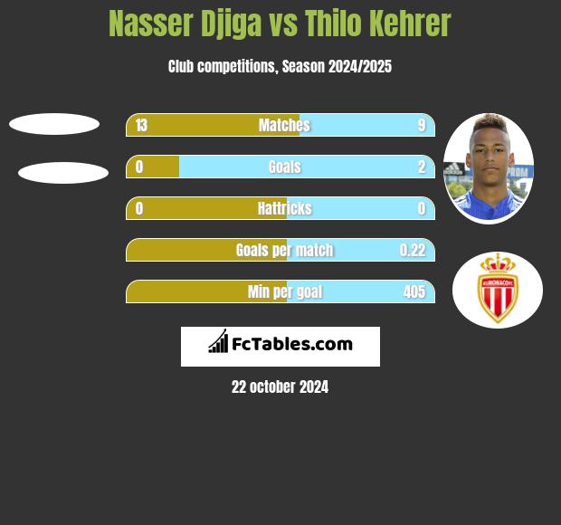 Nasser Djiga vs Thilo Kehrer h2h player stats