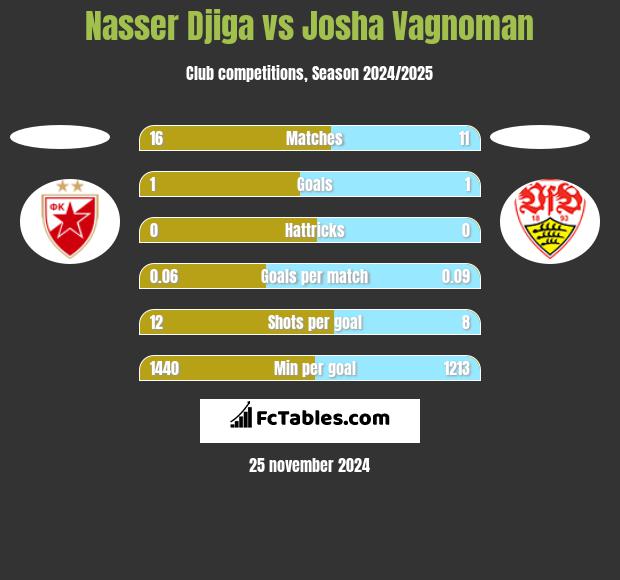 Nasser Djiga vs Josha Vagnoman h2h player stats