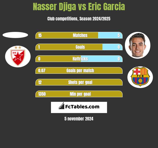 Nasser Djiga vs Eric Garcia h2h player stats