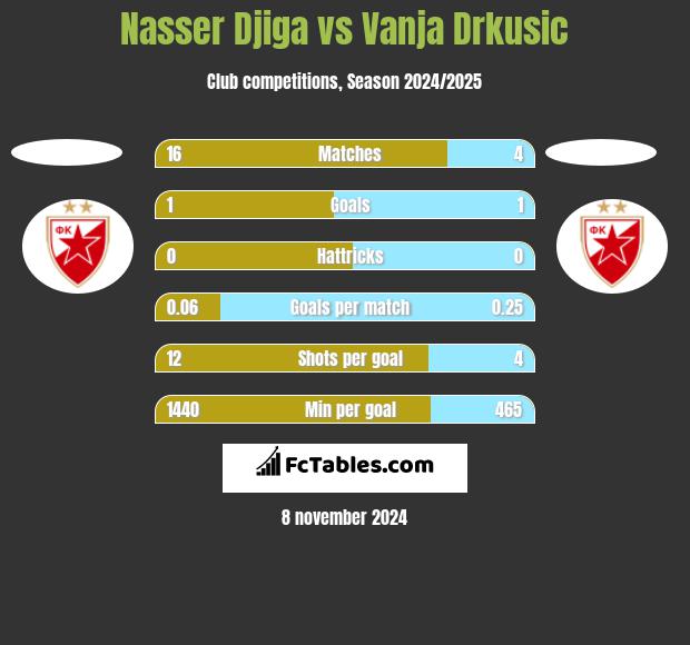 Nasser Djiga vs Vanja Drkusic h2h player stats