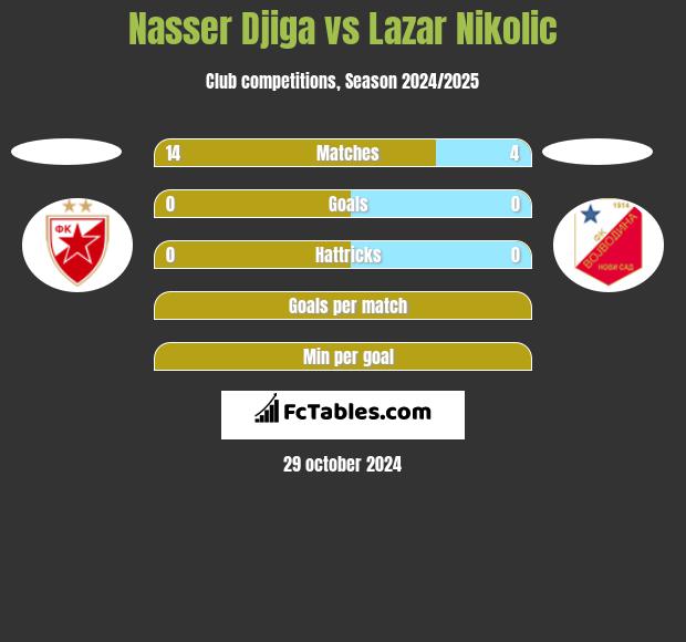 Nasser Djiga vs Lazar Nikolic h2h player stats