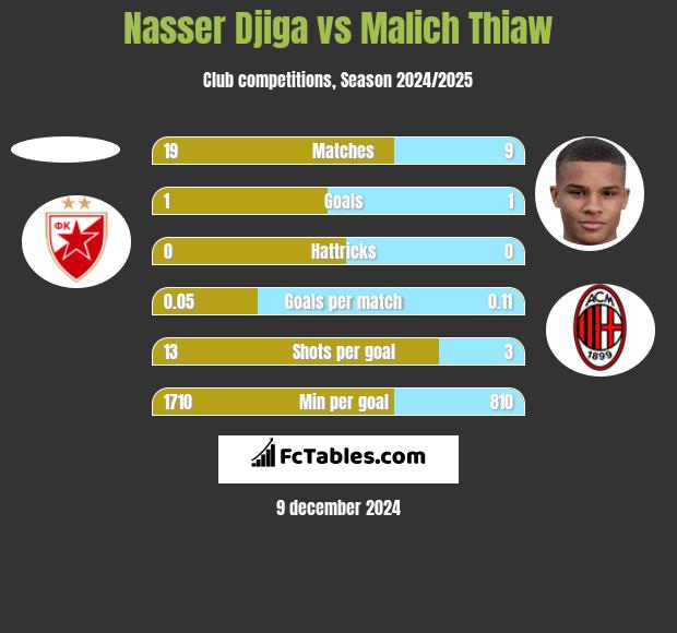 Nasser Djiga vs Malich Thiaw h2h player stats