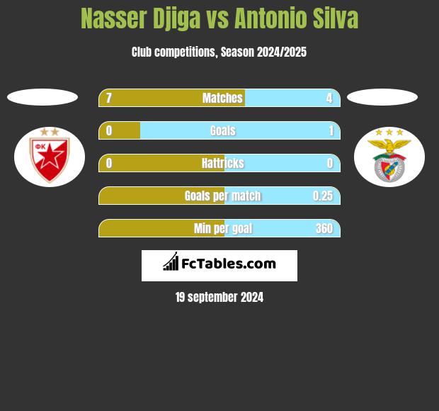 Nasser Djiga vs Antonio Silva h2h player stats