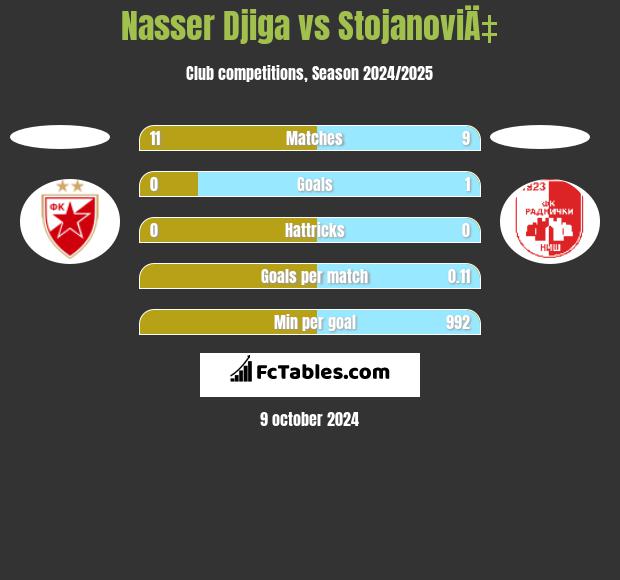 Nasser Djiga vs StojanoviÄ‡ h2h player stats