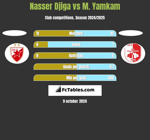 Nasser Djiga vs M. Yamkam h2h player stats