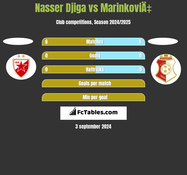 Nasser Djiga vs MarinkoviÄ‡ h2h player stats