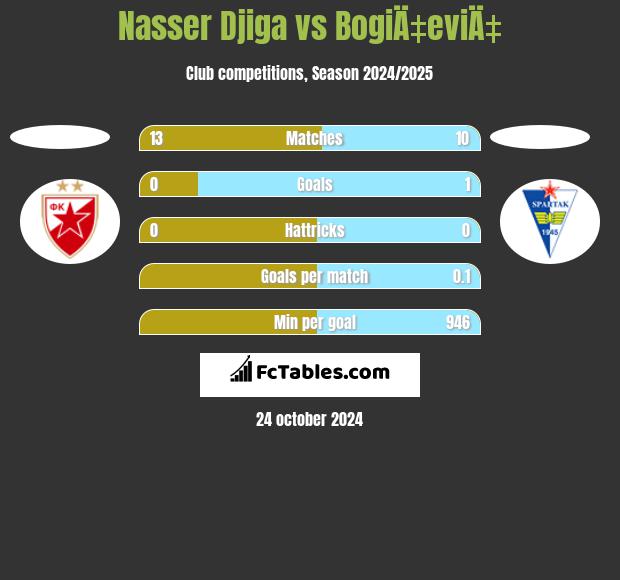 Nasser Djiga vs BogiÄ‡eviÄ‡ h2h player stats