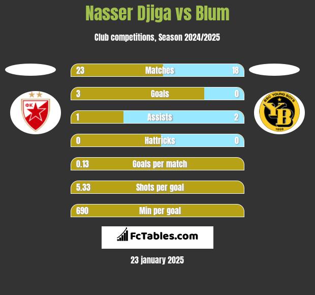 Nasser Djiga vs Blum h2h player stats