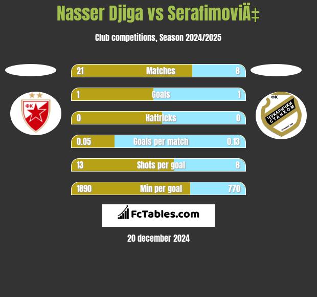 Nasser Djiga vs SerafimoviÄ‡ h2h player stats