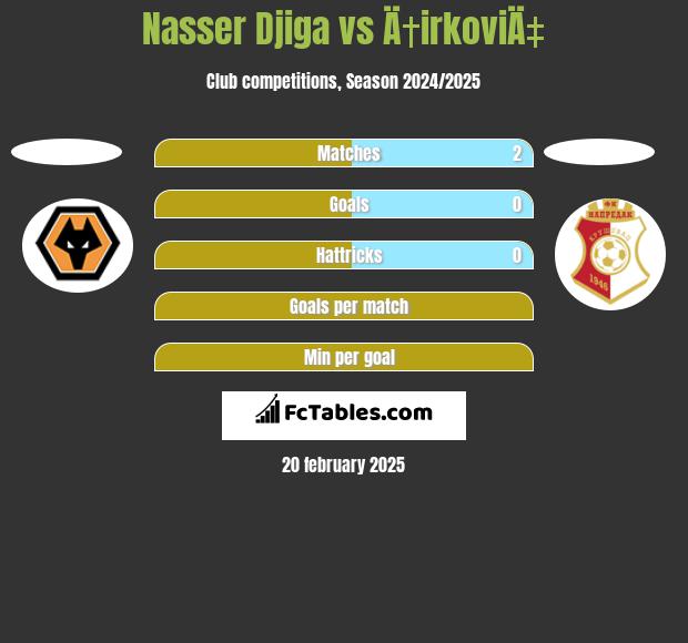 Nasser Djiga vs Ä†irkoviÄ‡ h2h player stats