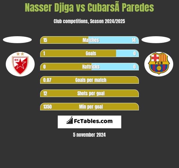 Nasser Djiga vs CubarsÃ­ Paredes h2h player stats