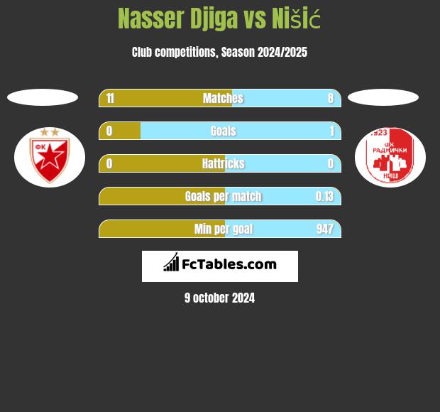 Nasser Djiga vs Nišić h2h player stats