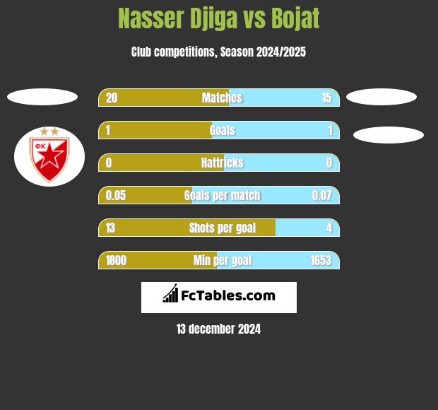 Nasser Djiga vs Bojat h2h player stats