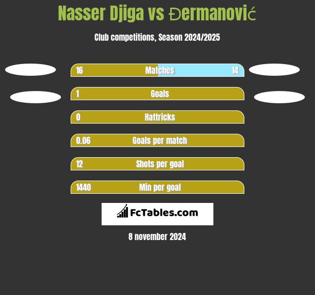 Nasser Djiga vs Đermanović h2h player stats