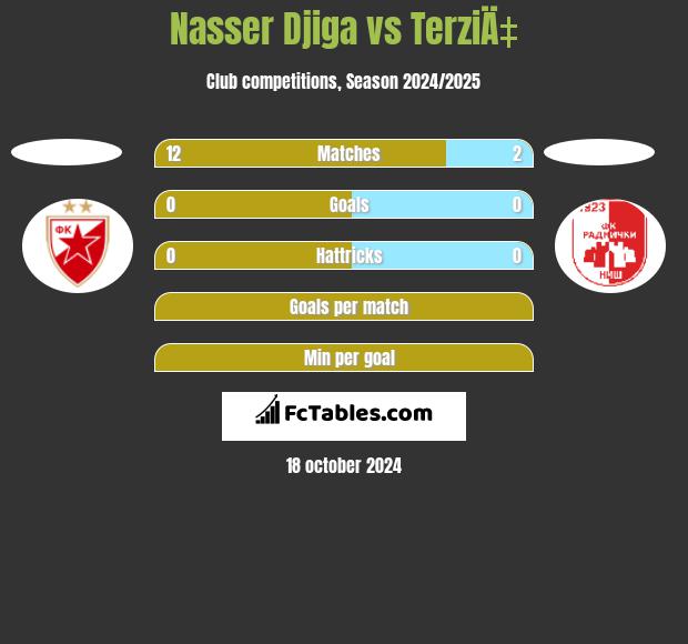 Nasser Djiga vs TerziÄ‡ h2h player stats