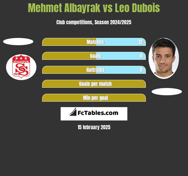 Mehmet Albayrak vs Leo Dubois h2h player stats