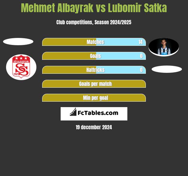 Mehmet Albayrak vs Lubomir Satka h2h player stats