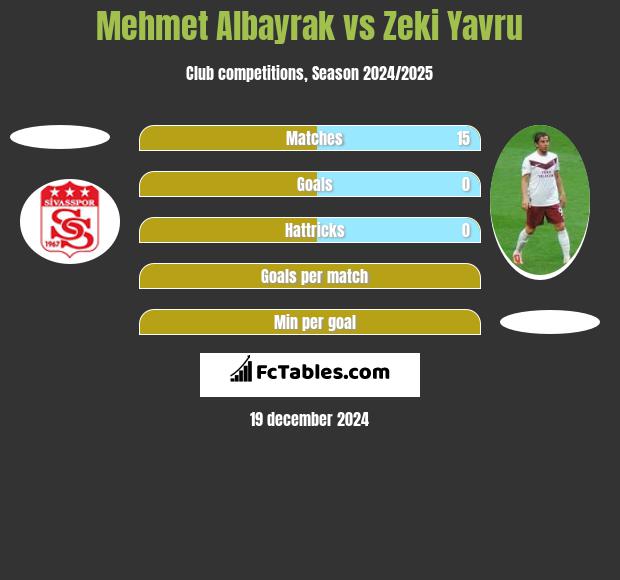 Mehmet Albayrak vs Zeki Yavru h2h player stats