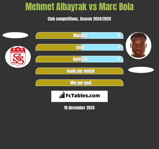 Mehmet Albayrak vs Marc Bola h2h player stats