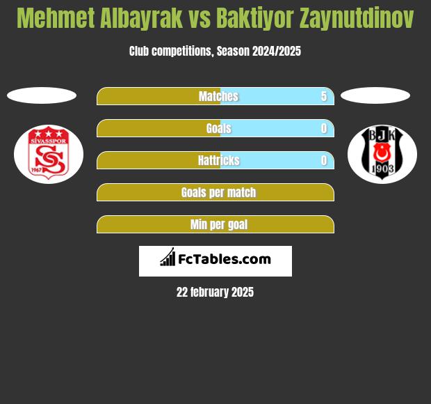 Mehmet Albayrak vs Baktiyor Zaynutdinov h2h player stats