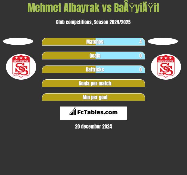 Mehmet Albayrak vs BaÅŸyiÄŸit h2h player stats