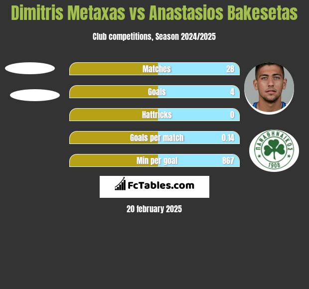 Dimitris Metaxas vs Anastasios Bakesetas h2h player stats