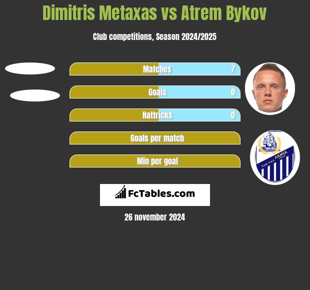 Dimitris Metaxas vs Atrem Bykov h2h player stats