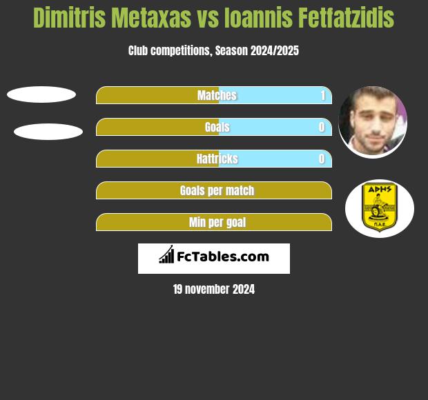 Dimitris Metaxas vs Giannis Fetfatzidis h2h player stats