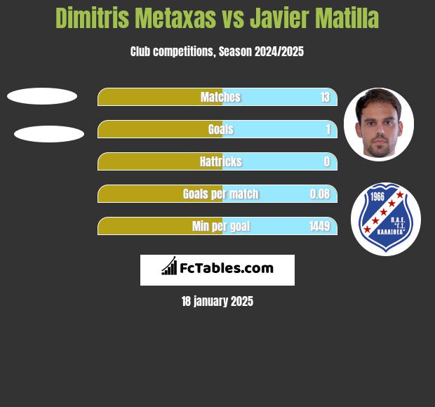 Dimitris Metaxas vs Javier Matilla h2h player stats