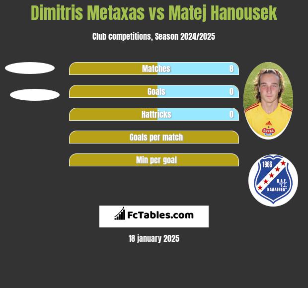 Dimitris Metaxas vs Matej Hanousek h2h player stats