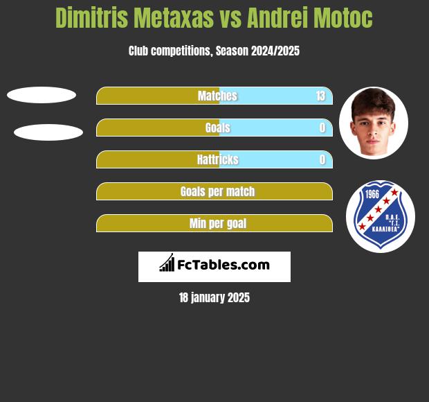 Dimitris Metaxas vs Andrei Motoc h2h player stats